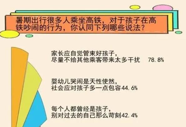 高铁孩童吵闹 超6成认为可友善提醒 背后真相实在让人惊愕